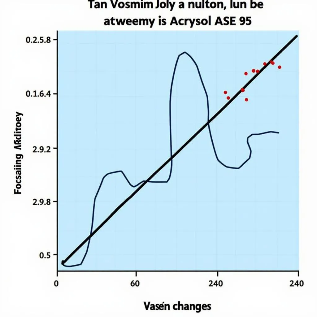 Viscosity Profile of Acrysol ASE 95 at Different Concentrations