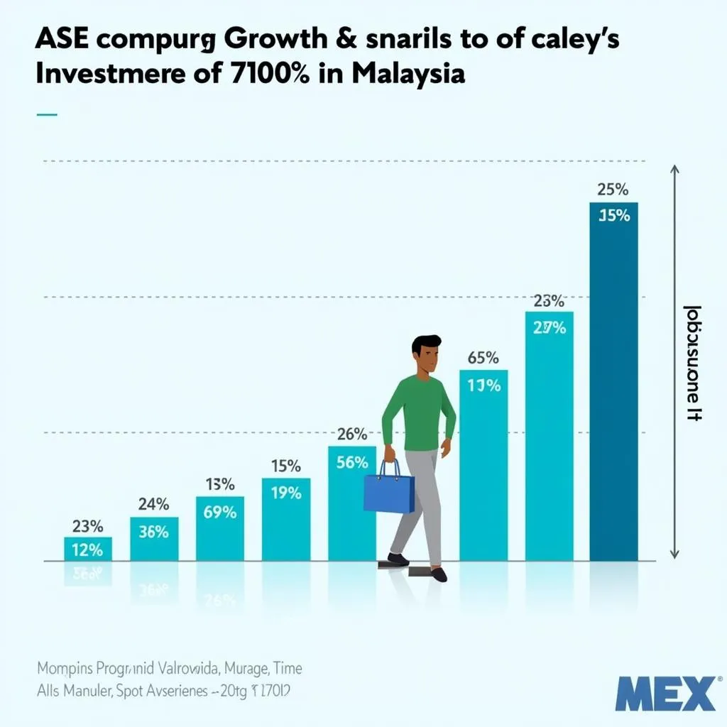 ASE Company Growth in Malaysia