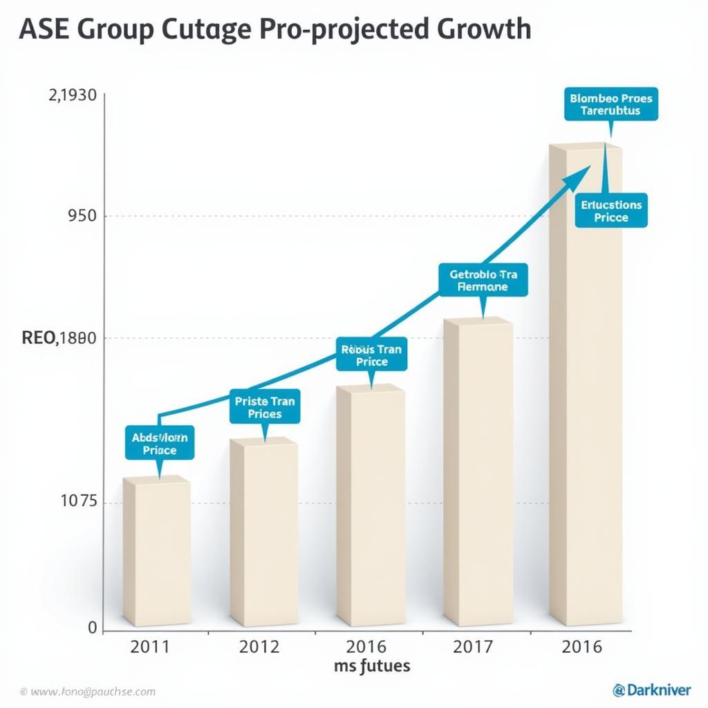 ASE Group Stock Price Chart Showing Growth Potential