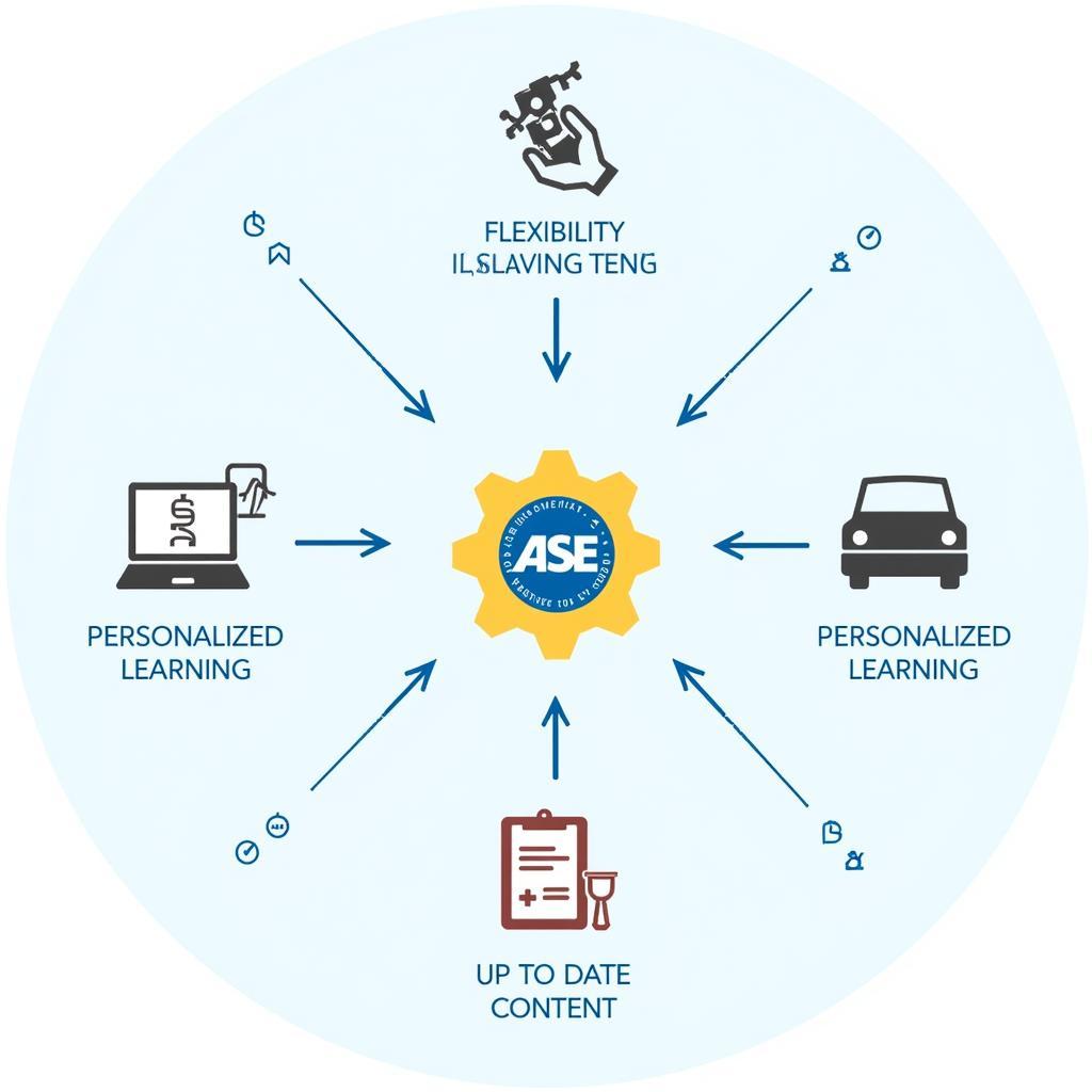 Benefits of ASE Online Certification