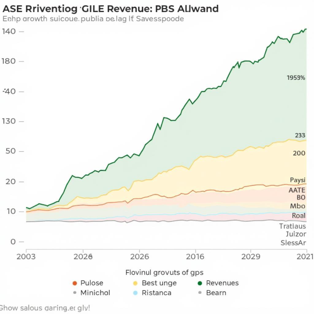 ASE Revenue Growth Trends in Southeast Asia