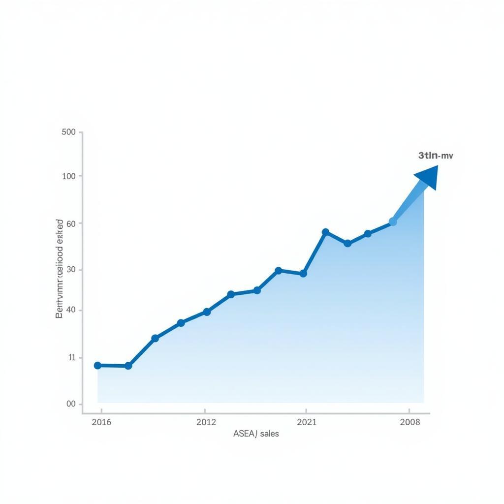 ASEAN Sales Growth Chart