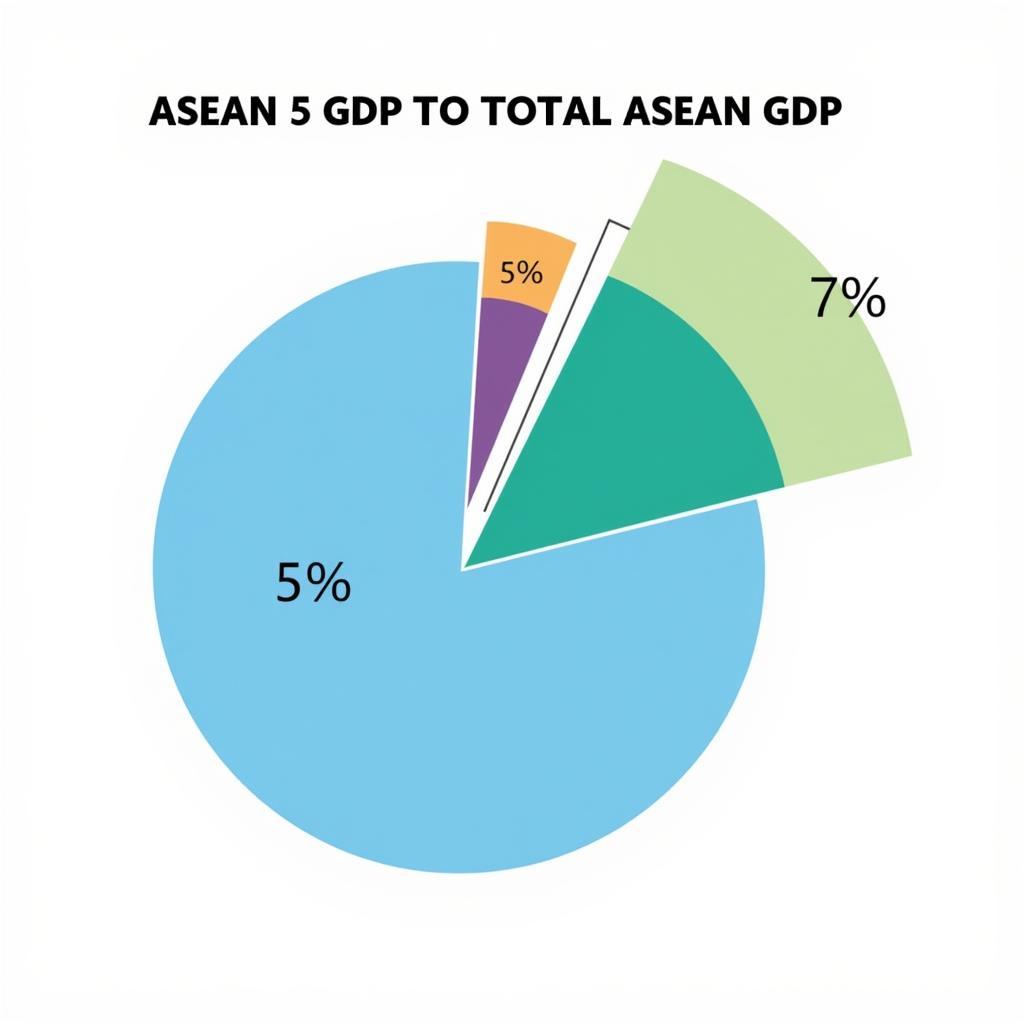 ASEAN 5 GDP Contribution to Total ASEAN GDP