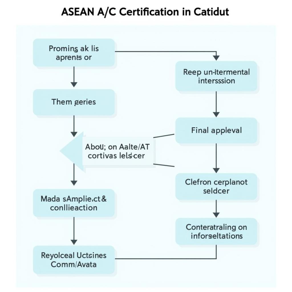 ASEAN A/C Certification Process