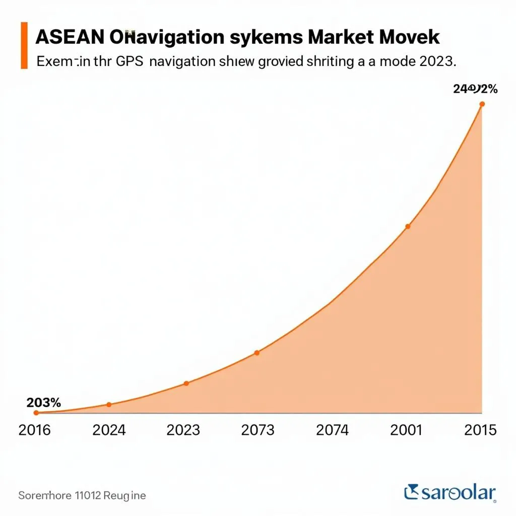 ASEAN Car GPS Navigation Systems Market Growth Chart