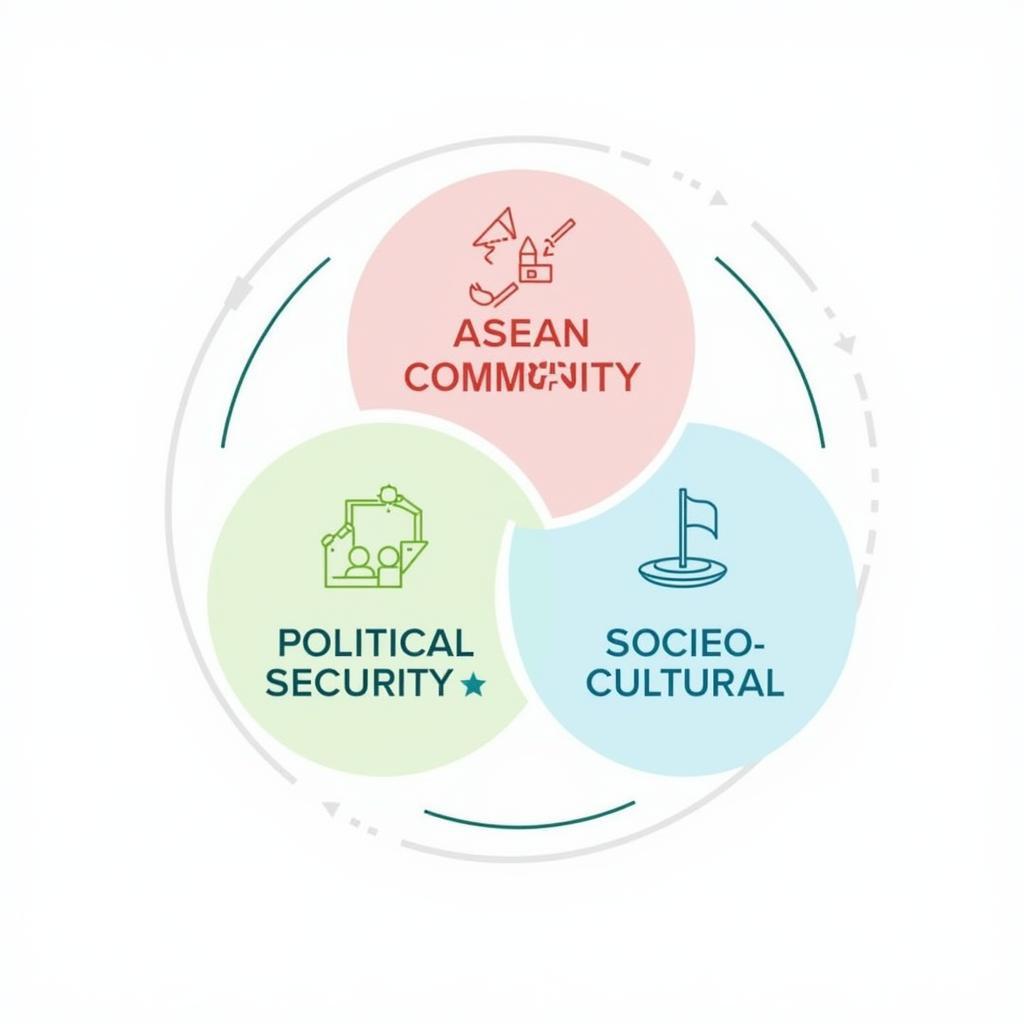 ASEAN Community Pillars: Political-Security, Economic, and Socio-Cultural