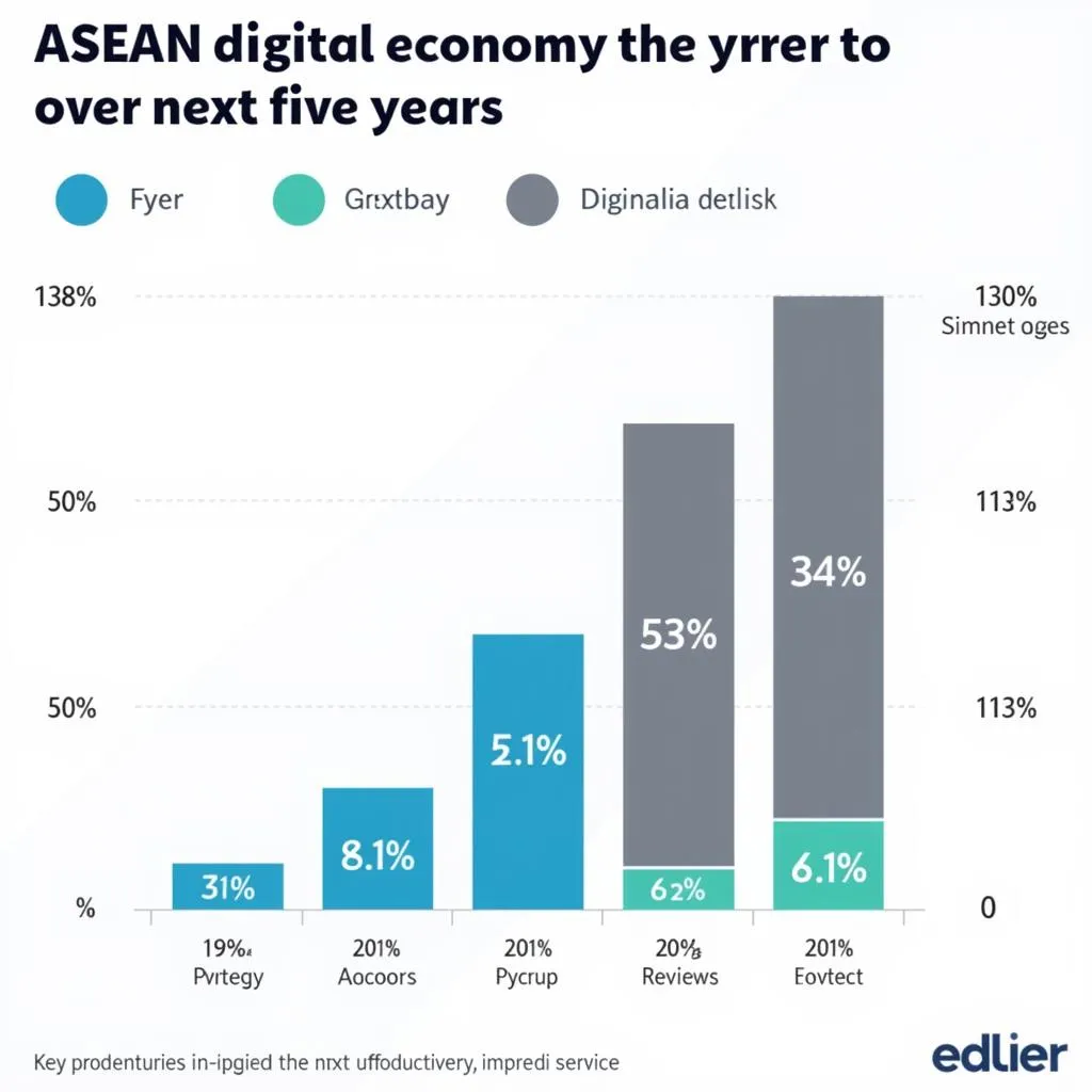 ASEAN Digital Economy Growth Chart