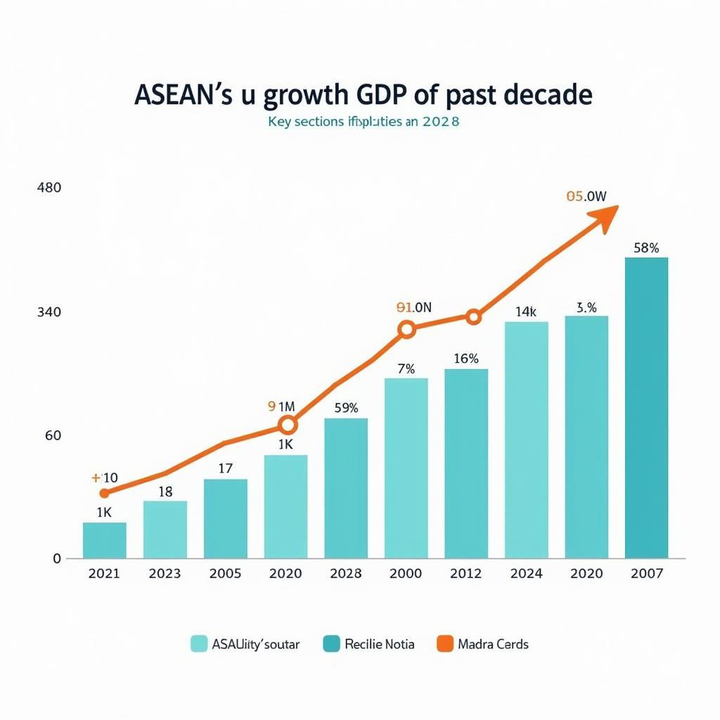 Economic Growth in Southeast Asia