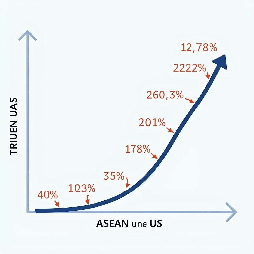 Graph showing growth in ASEAN-EU trade over time