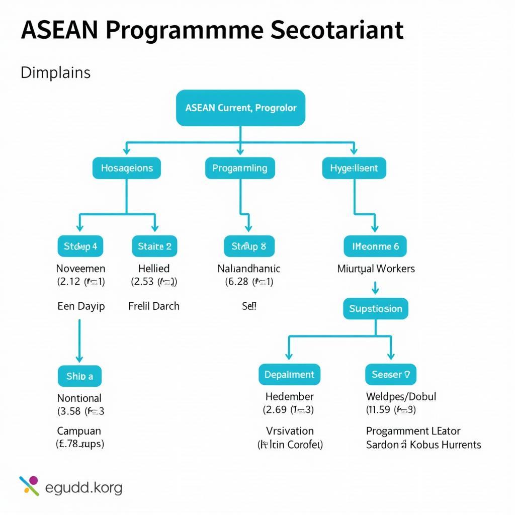 ASEAN Programme Secretariat Structure