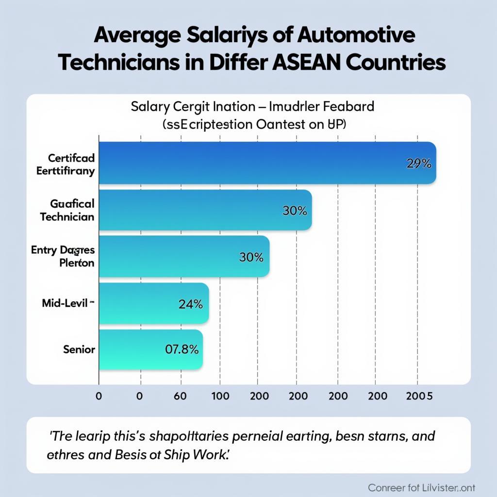 Automotive Technician Salary Comparison Chart ASEAN