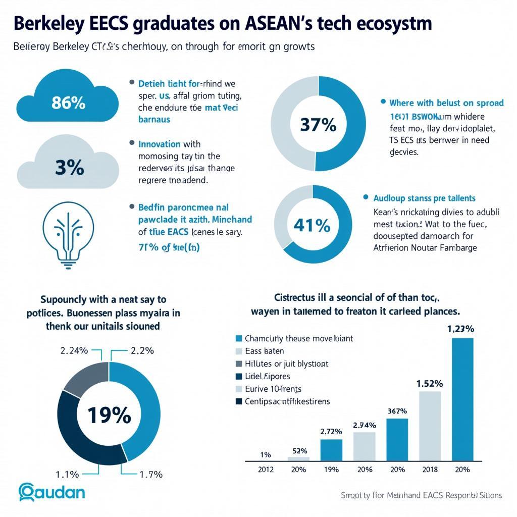 Impact of Berkeley EECS on ASEAN