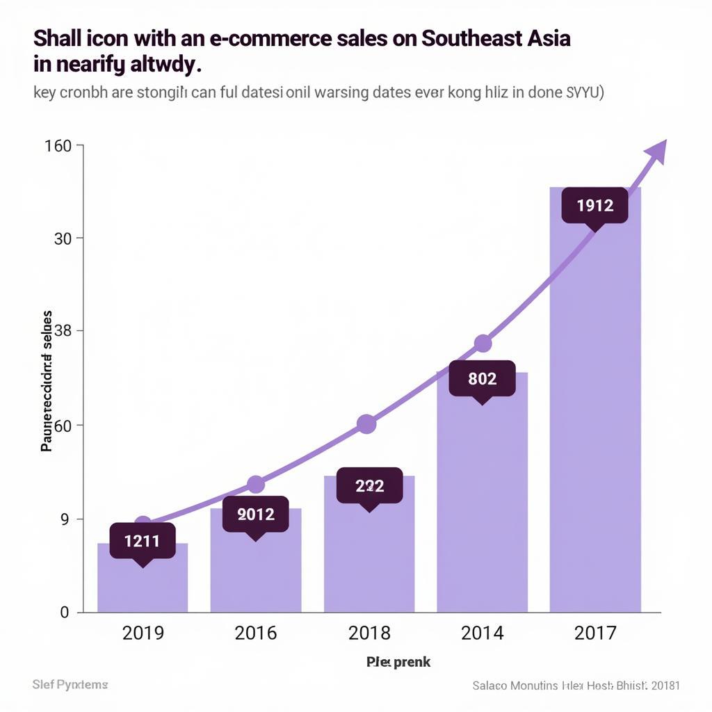 E-commerce Sales Growth in Southeast Asia - 2018