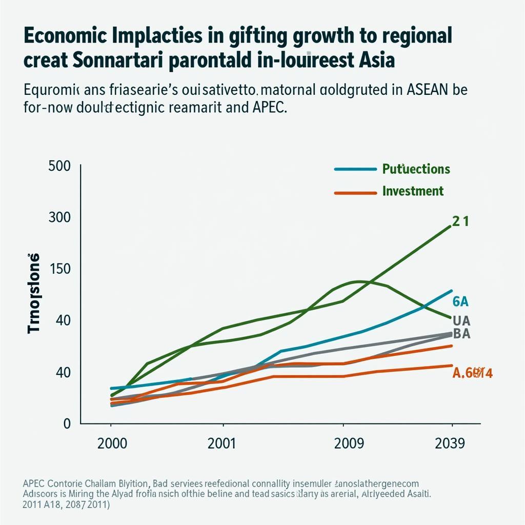 Economic Growth in Southeast Asia