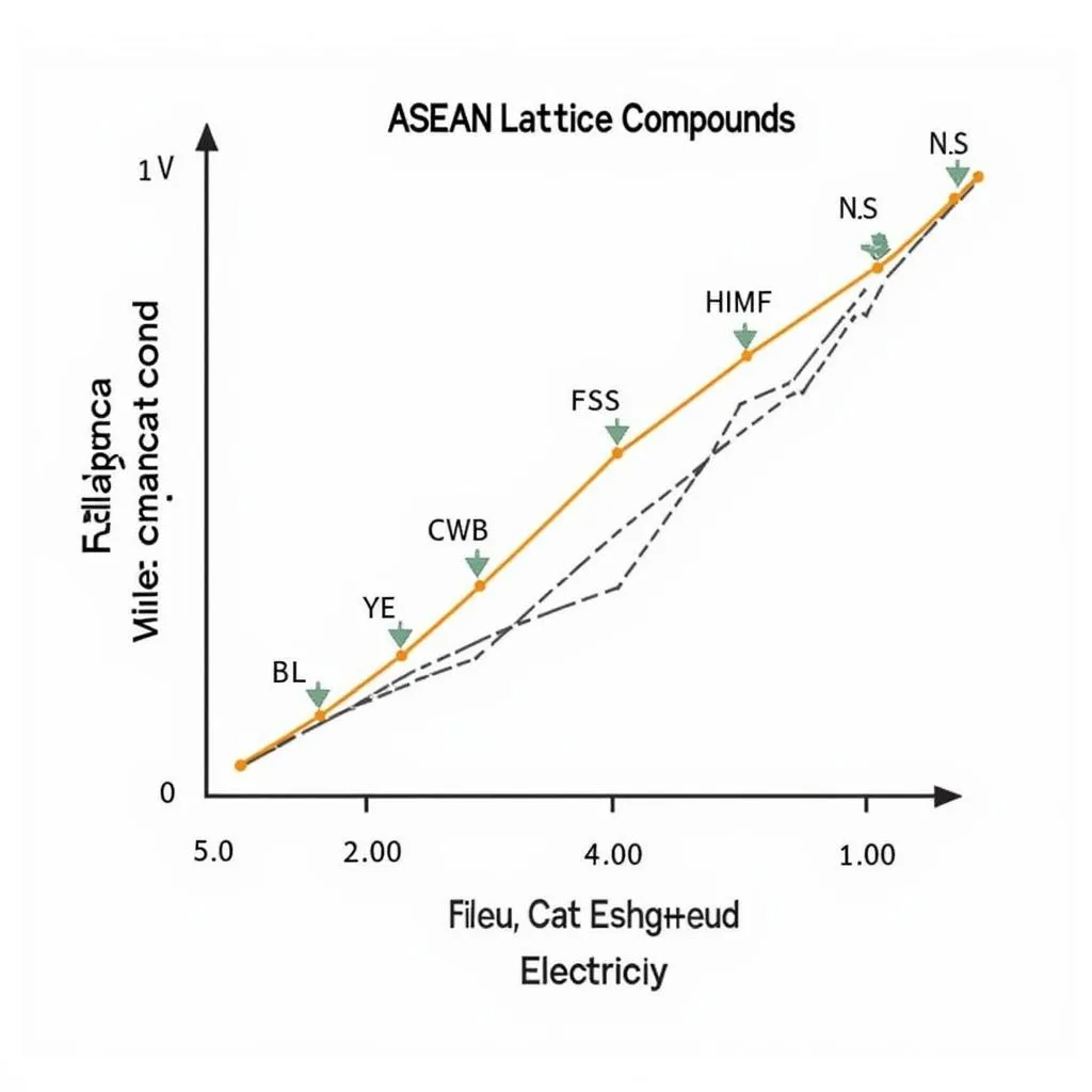 Comparison of Electrical Conductivity in Different ASEAN Lattice Compounds