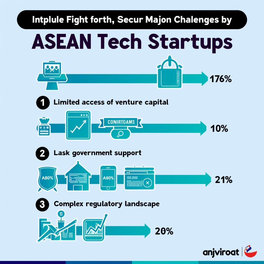 Funding Challenges for ASEAN Tech Startups