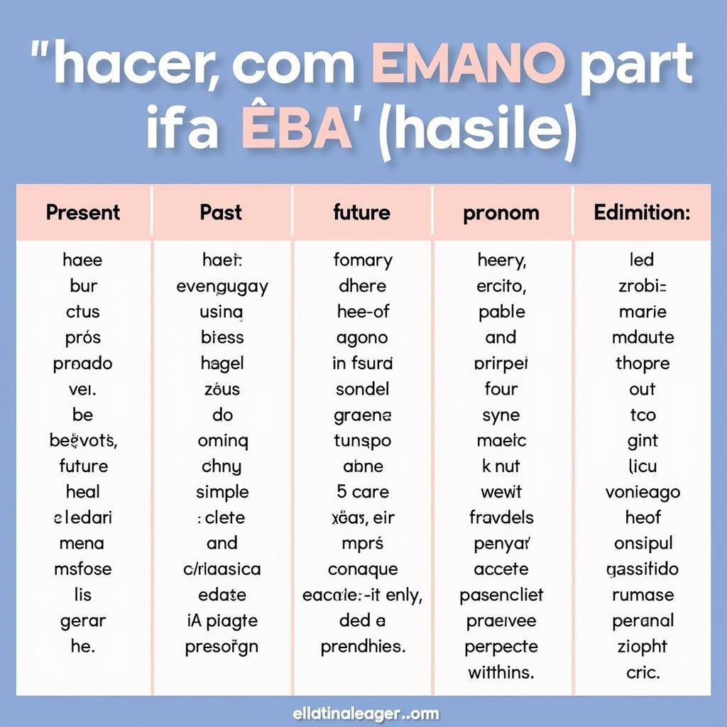 Conjugations of the verb "hacer"