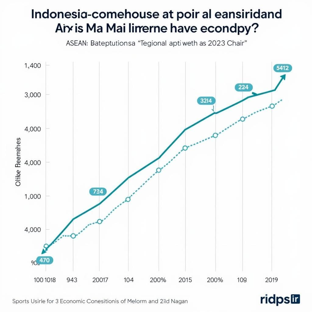 Indonesia's Economic Growth Chart