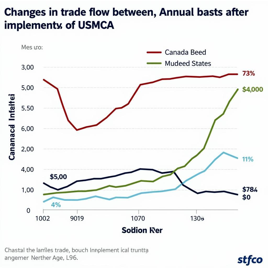 Trade Flow under NAFTA and USMCA