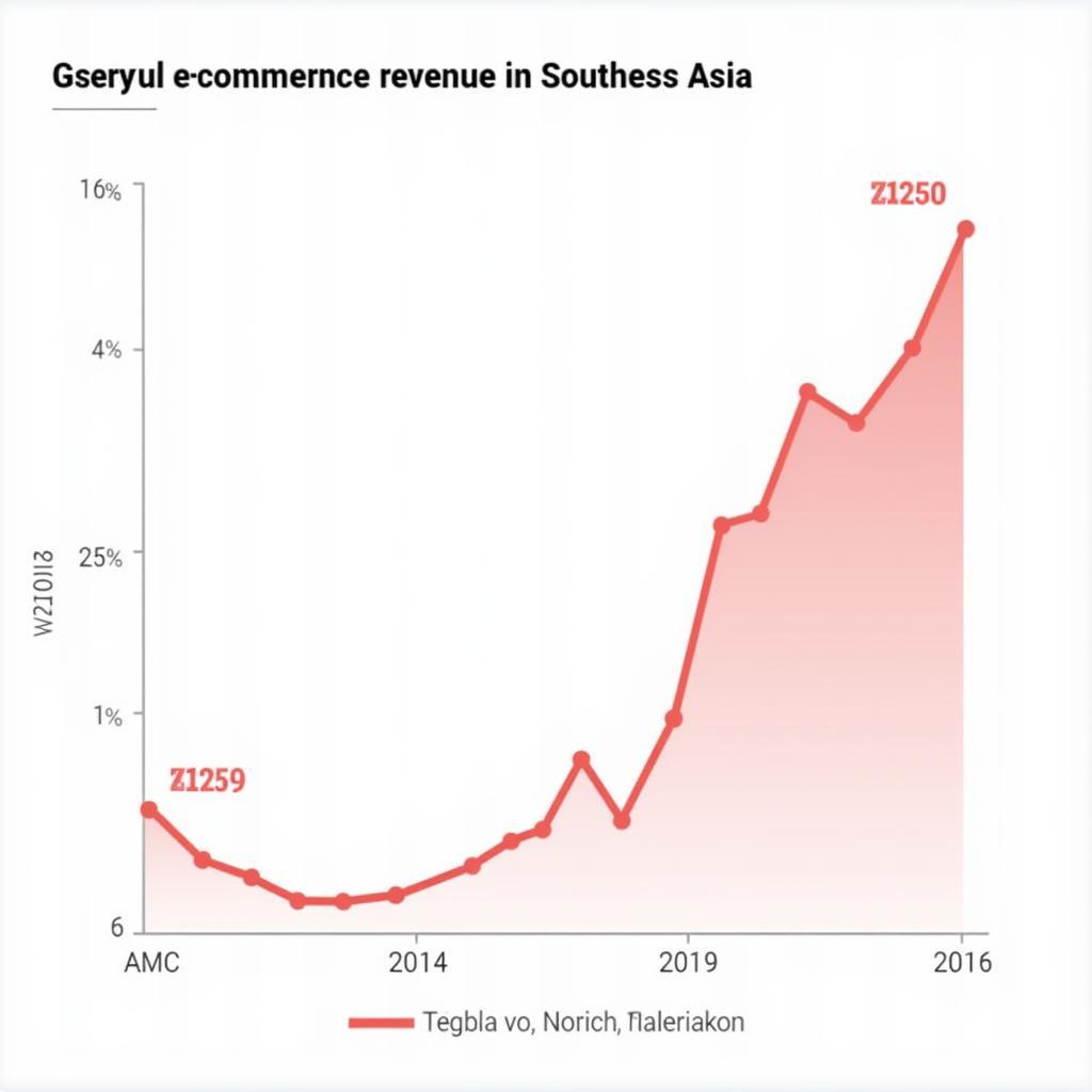 Southeast Asia E-commerce Growth in 2017