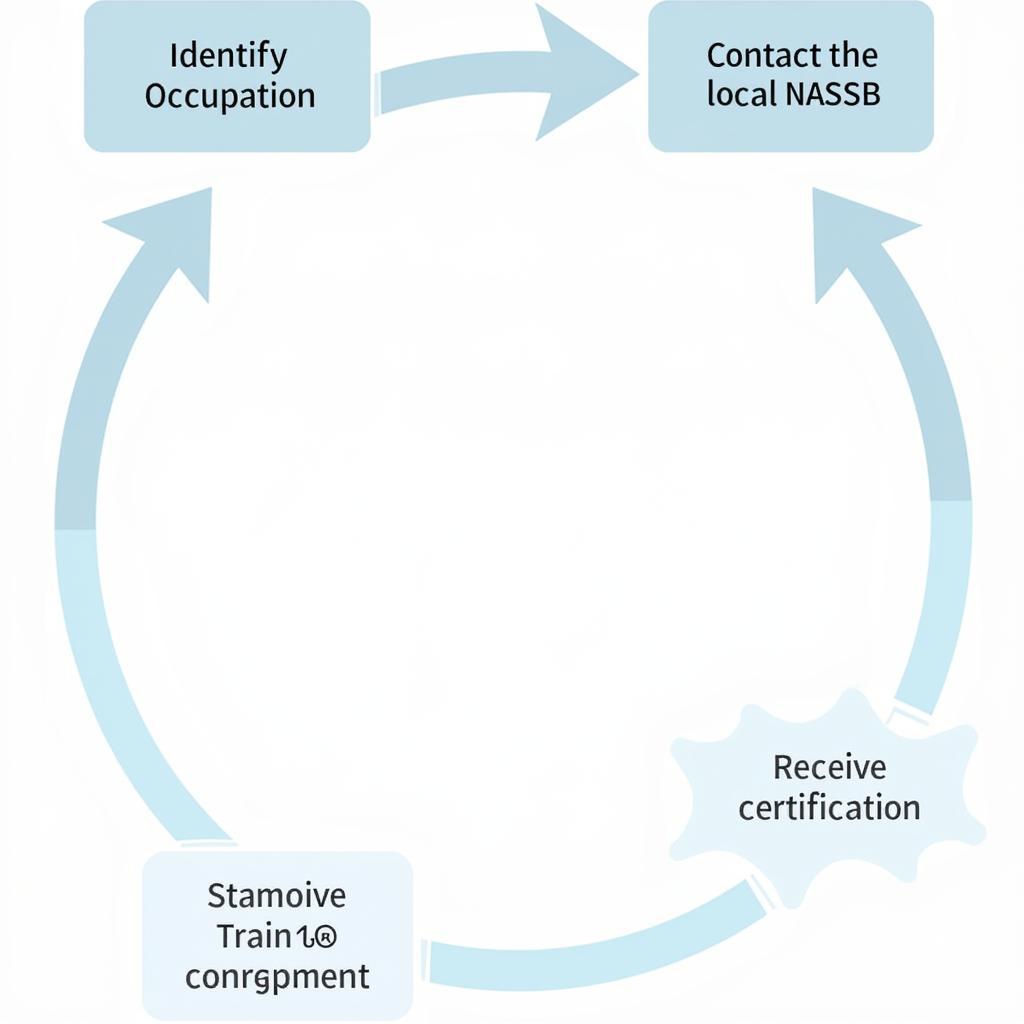 Steps to Obtain ASE Certification