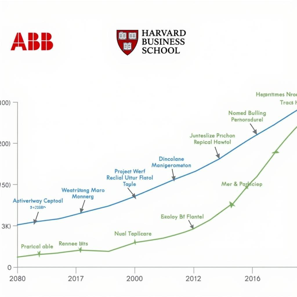 ABB's Organizational Change: A Harvard Business School Analysis