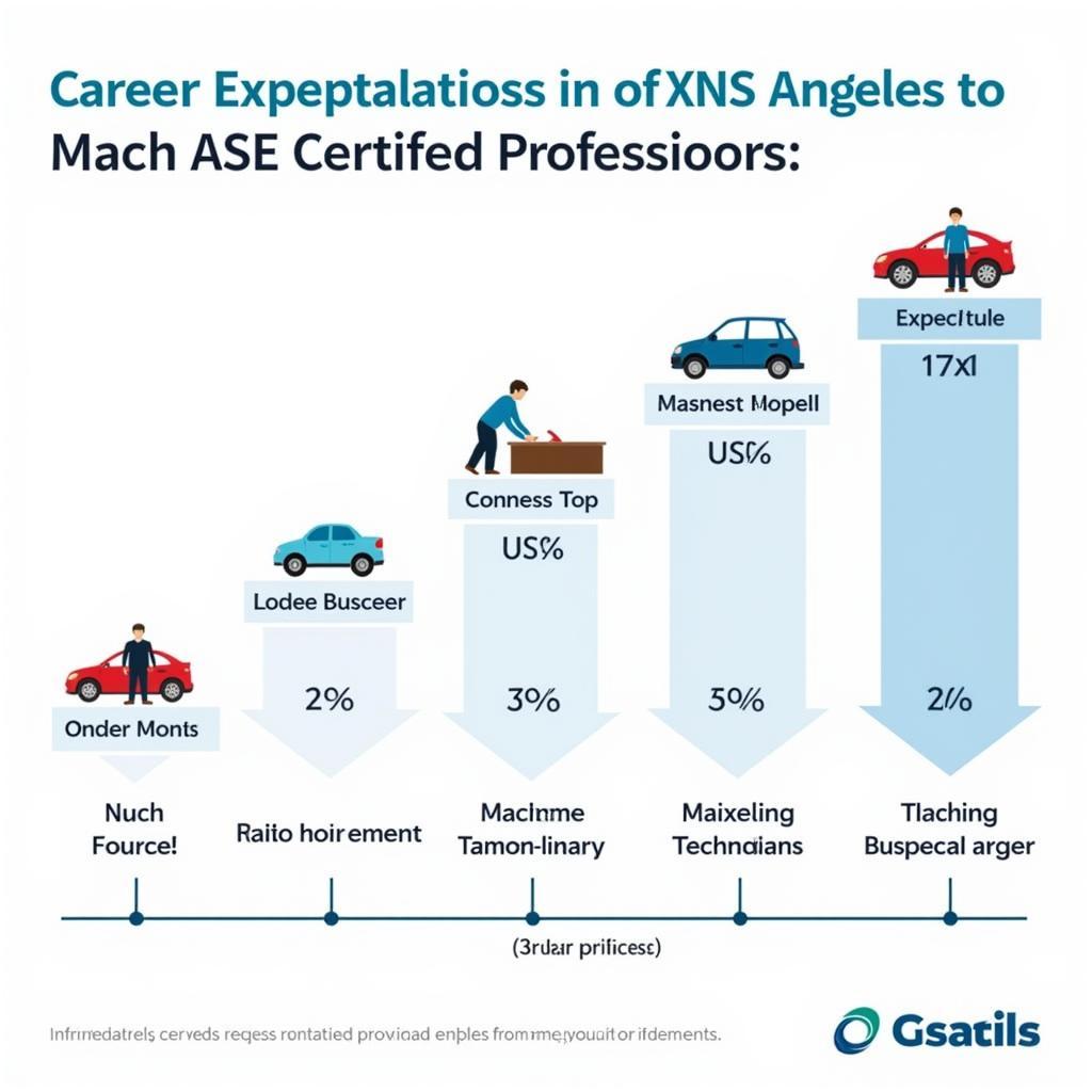 ASE Certification and Career Advancement in Los Angeles