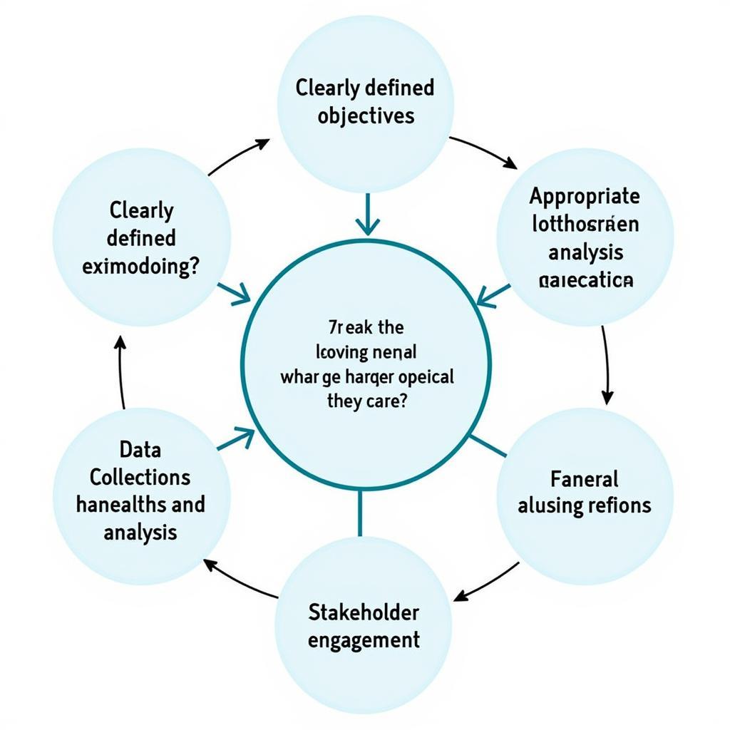 Key Considerations in ASE Evaluation