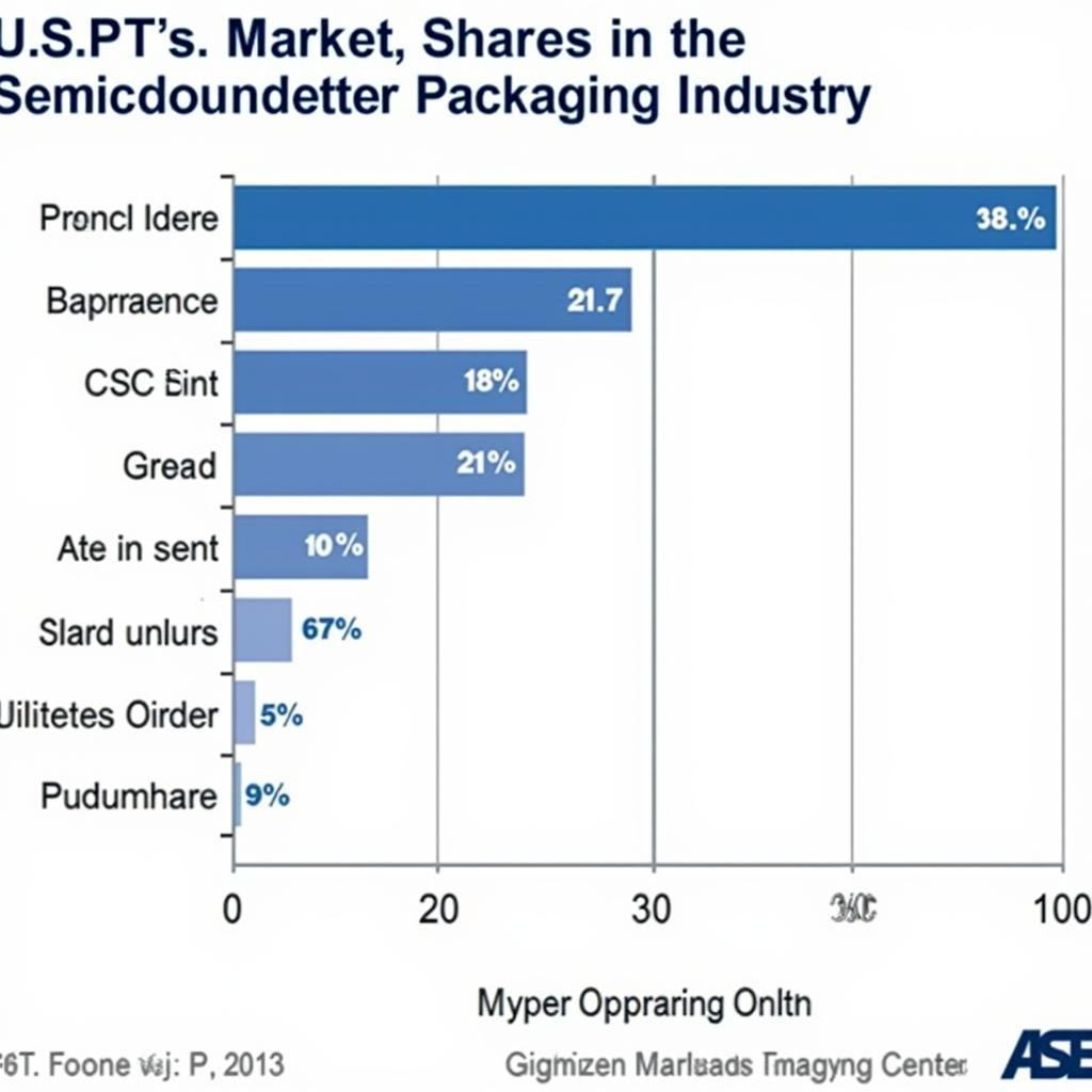 ASE's Market Share in Semiconductor Packaging