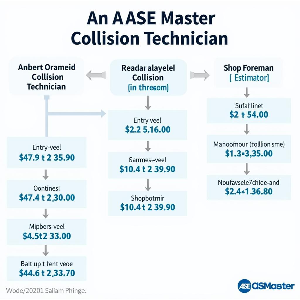 ASE Master Collision Technician Career Path