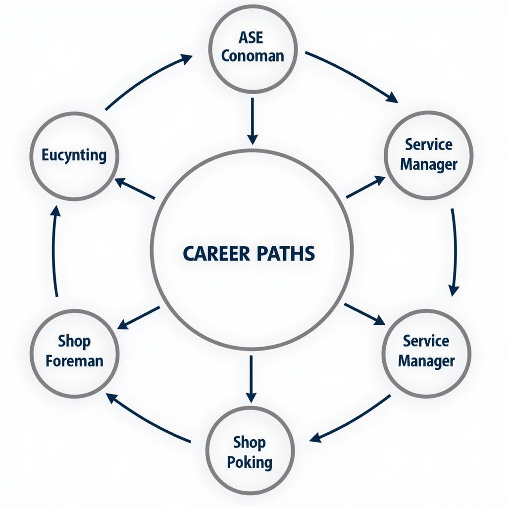 ASE Mechanic Career Progression Path