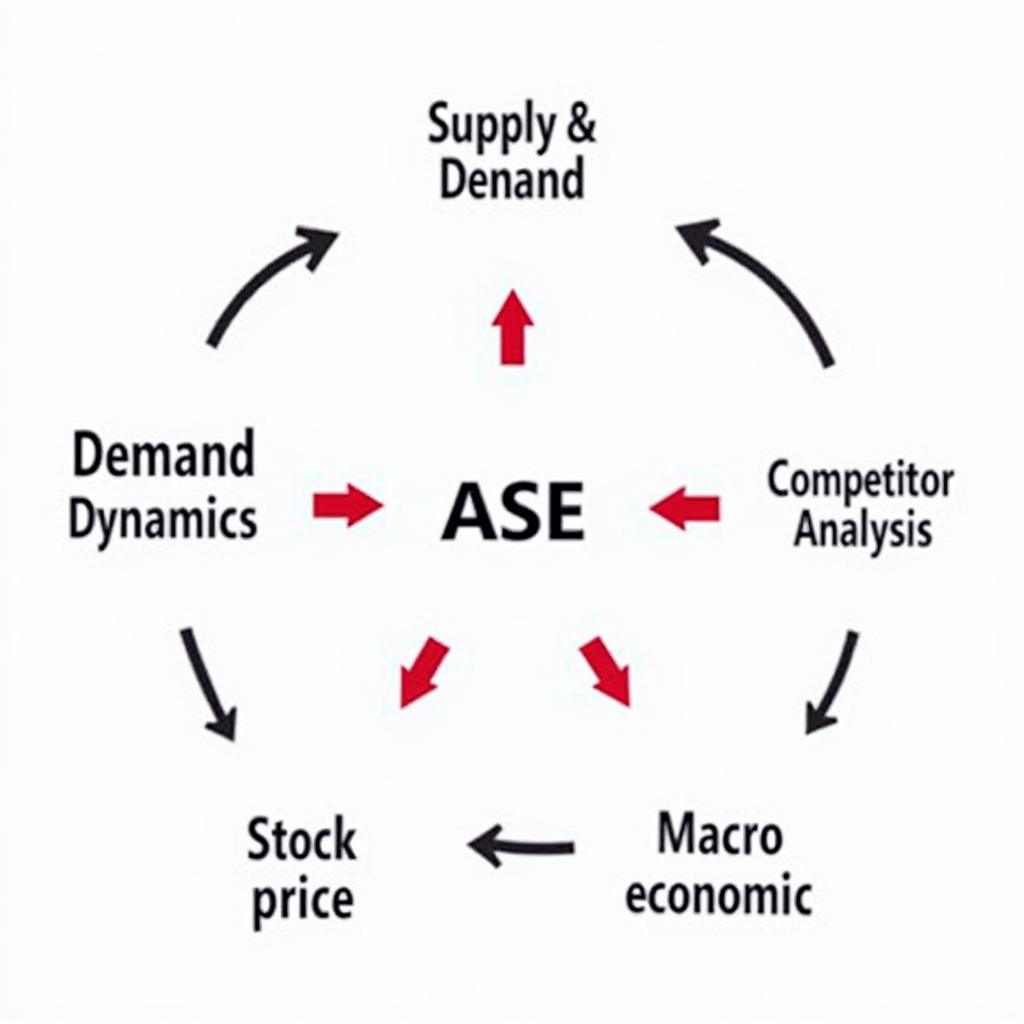 ASE Stock Price Fluctuations and Market Forces