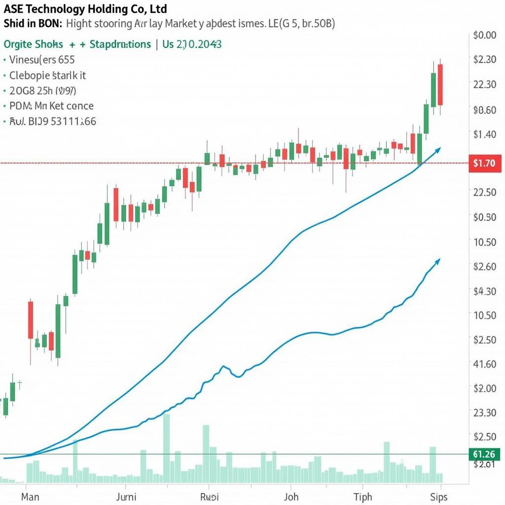 ASE Technology Holding Co. Ltd. Stock Market Analysis