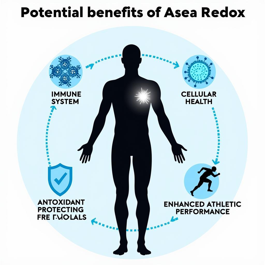 Illustrative diagram showcasing the potential benefits of Asea Redox, including immune system support, cellular health, antioxidant protection, and enhanced athletic performance.