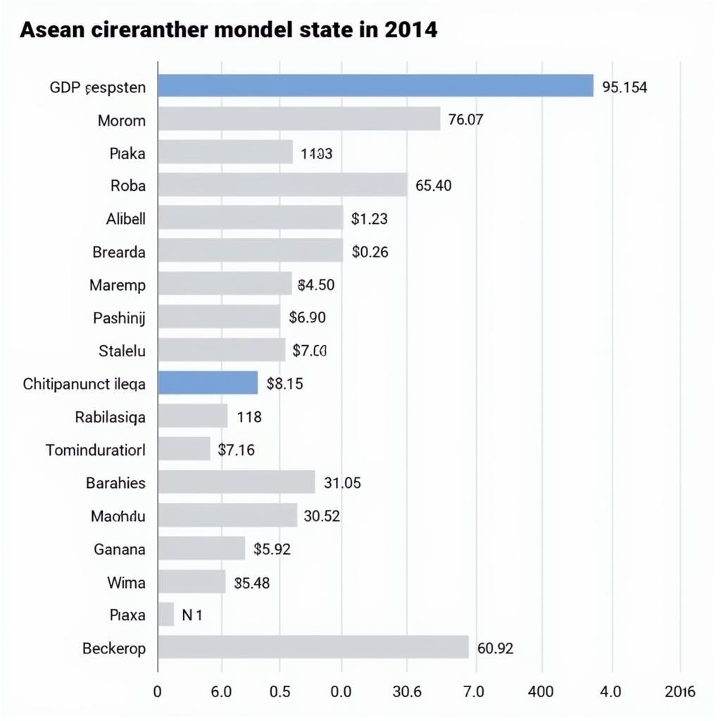 ASEAN 2014 GDP Growth Chart