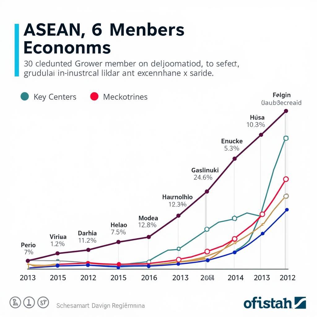 ASEAN 6 Members Economic Growth