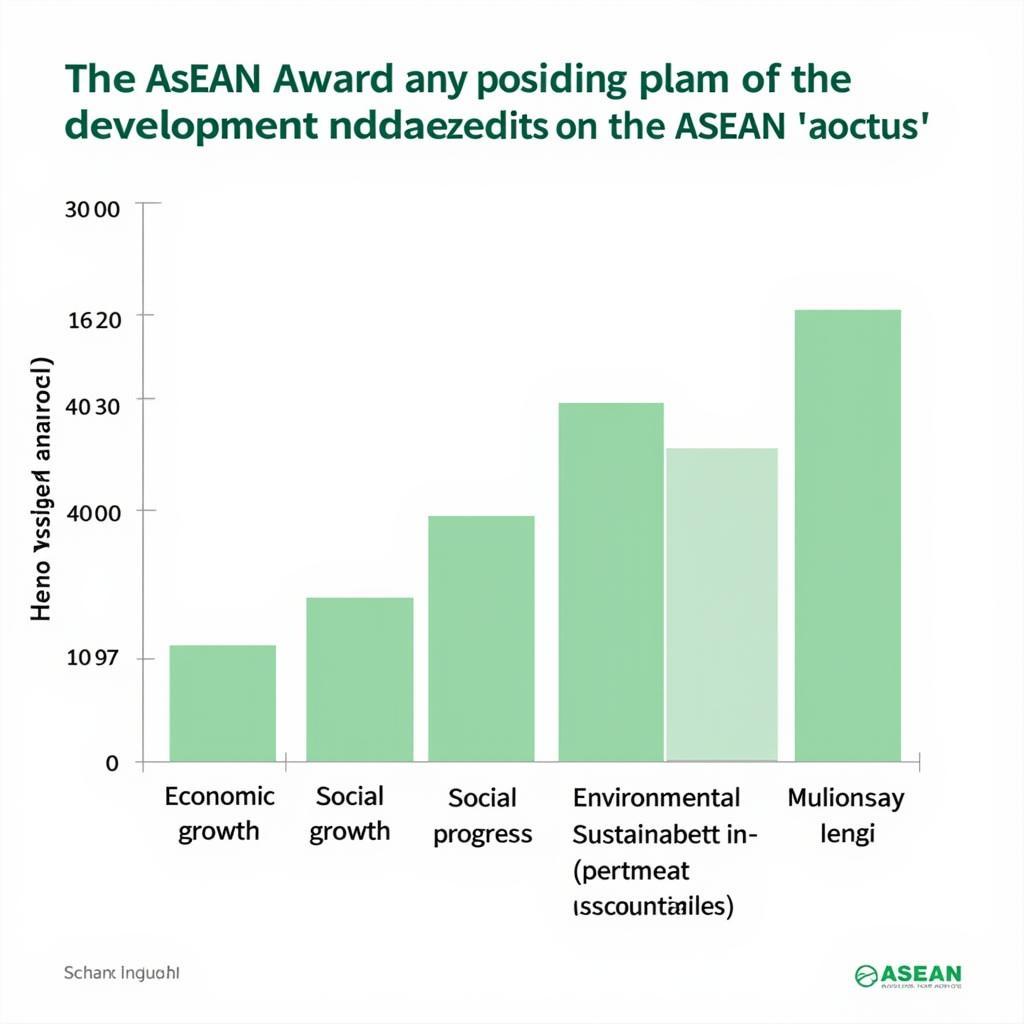 Chart showing positive impact of ASEAN Award on regional development.