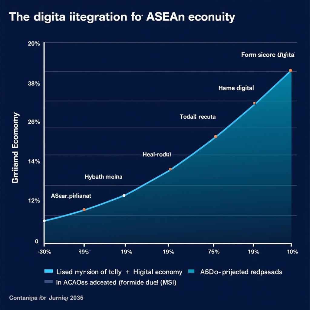 ASEAN Digital Economy Growth Chart