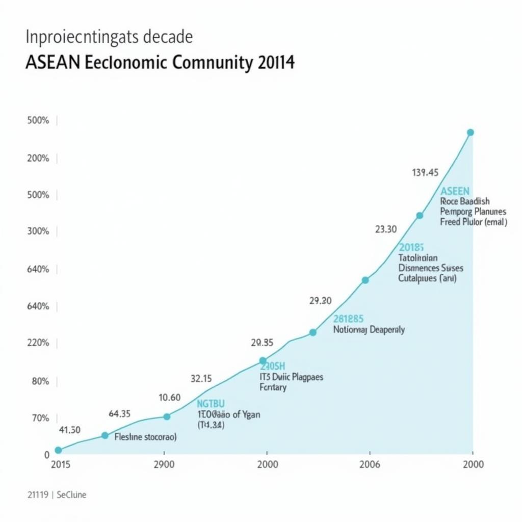 ASEAN Economic Community Growth Chart