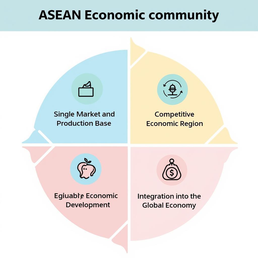 Pillars of the ASEAN Economic Community: Visual Representation