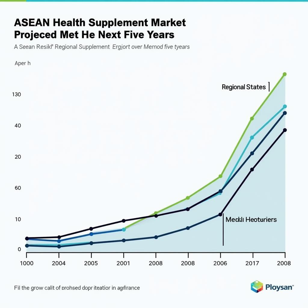 ASEAN Health Supplement Market Growth Chart