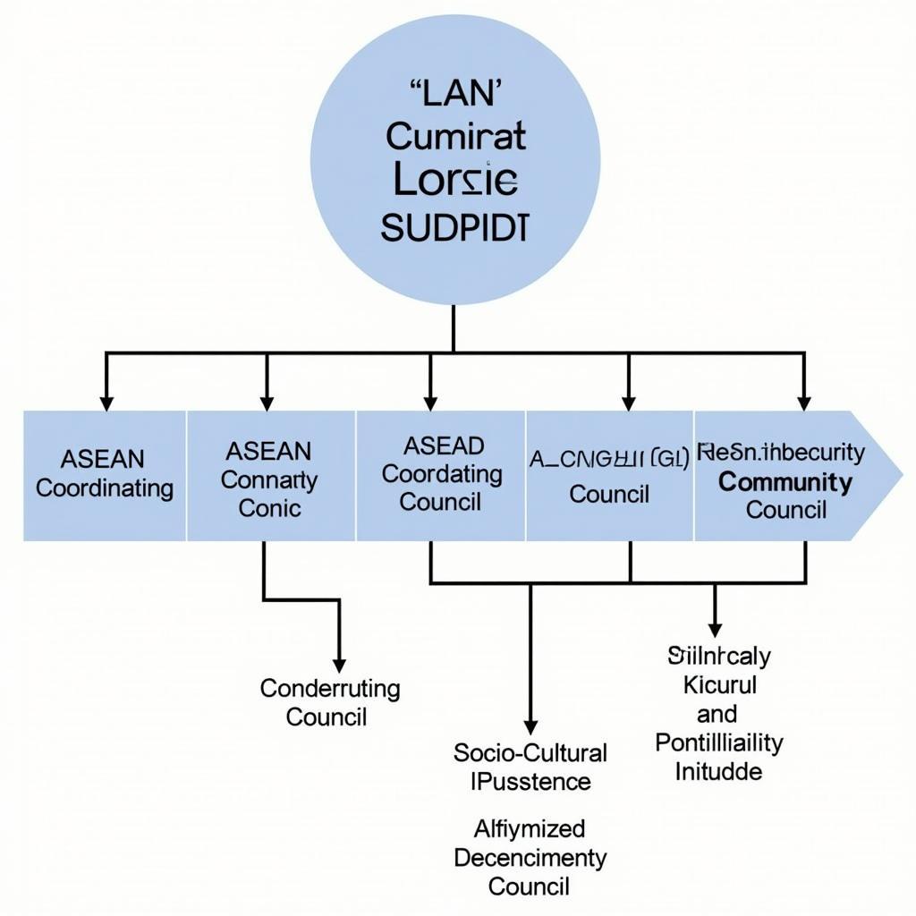 ASEAN Organizational Chart