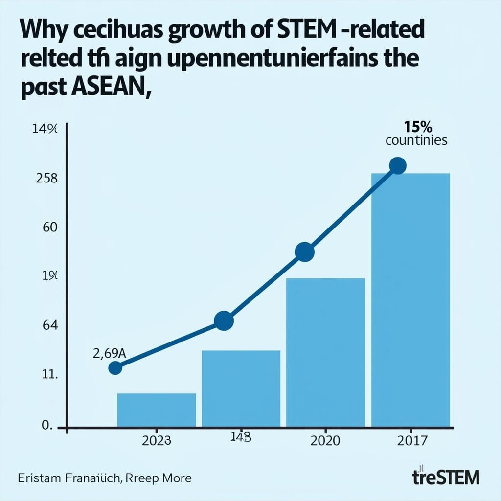 Impact of STEM on ASEAN Industry Growth