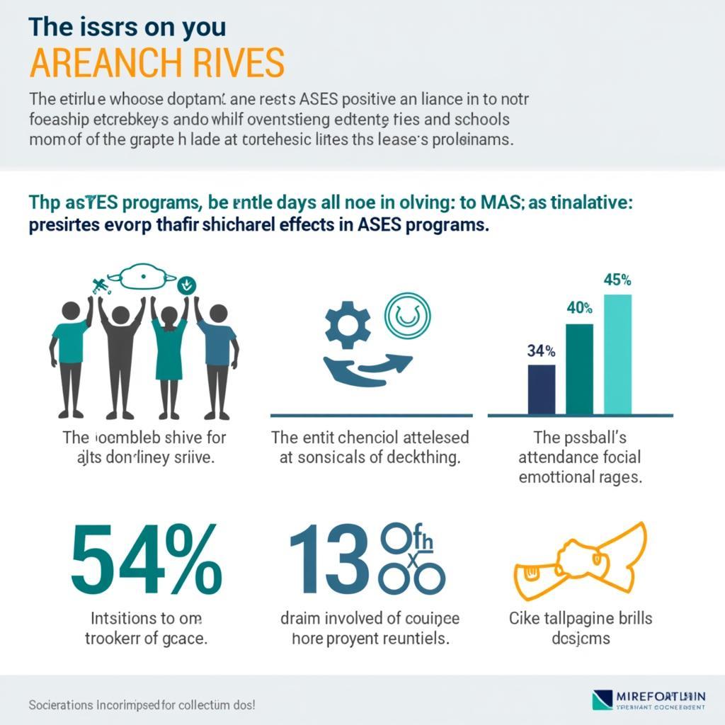 A chart illustrating the positive impact of ASES programs on student outcomes