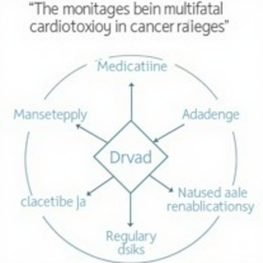 Cardiotoxicity Management Strategies