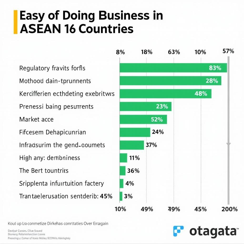 Ease of General in Business across ASEAN