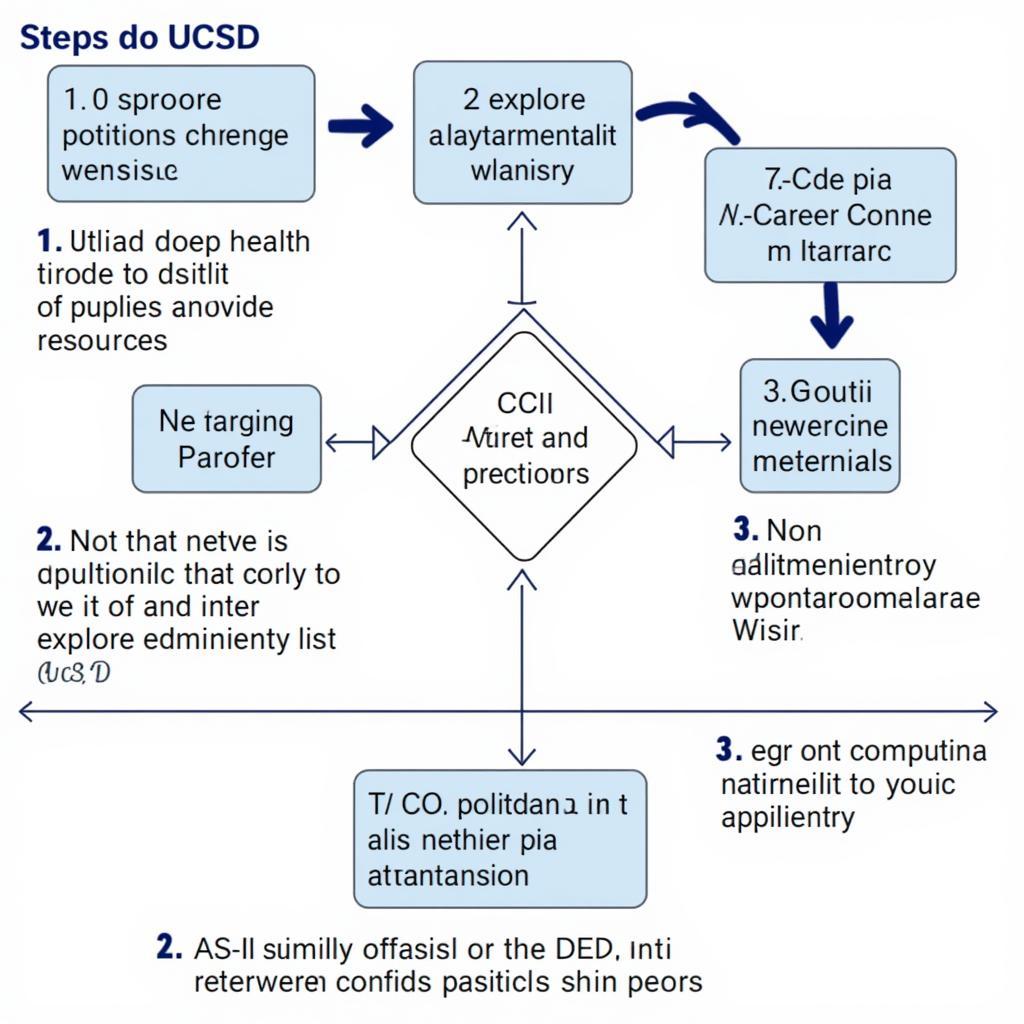 Strategies for Finding ASE Positions at UCSD