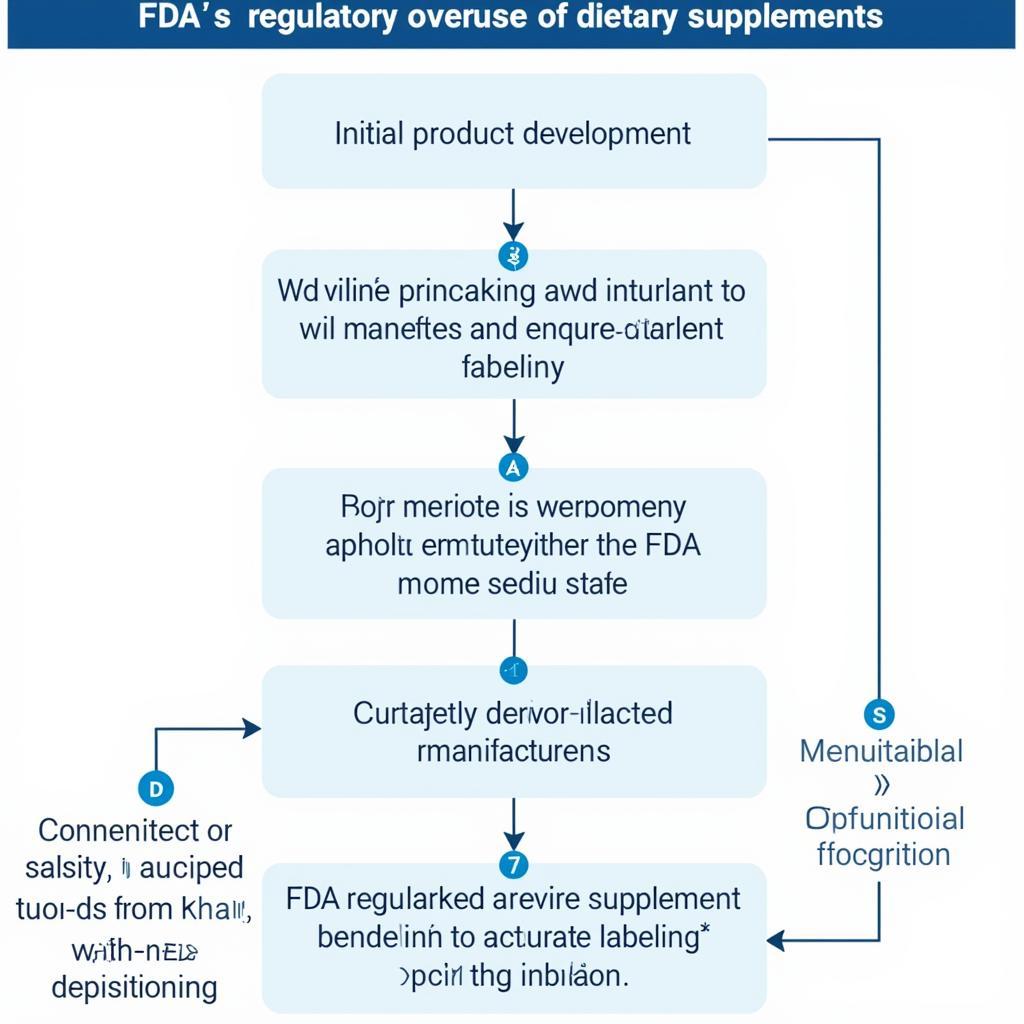 Understanding FDA Regulations for Dietary Supplements