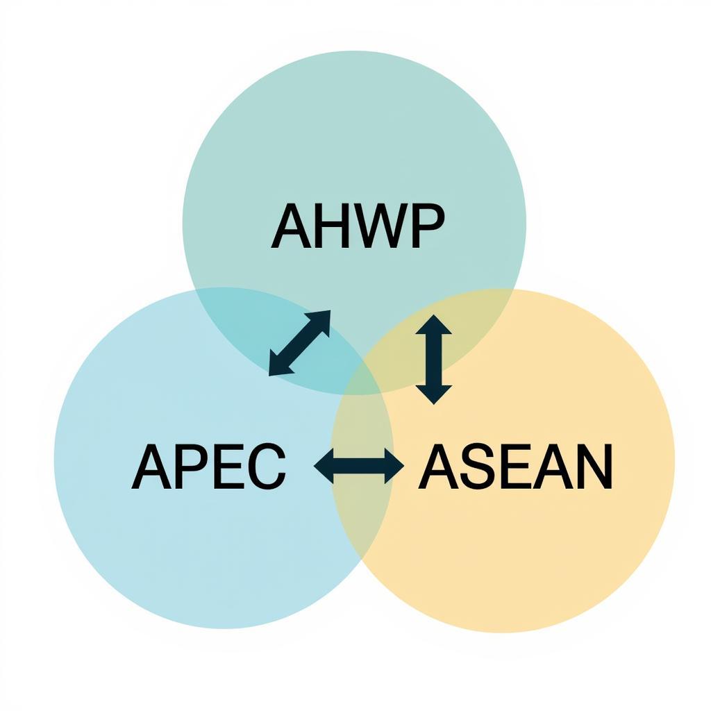 AHWP, APEC, and ASEAN Collaboration