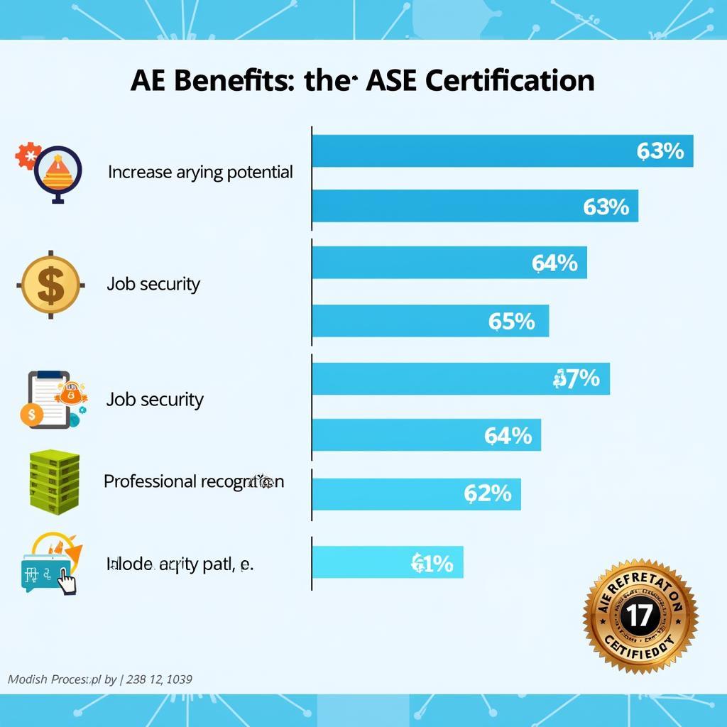 Benefits of ASE Certification Training